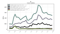 Long Term Debt Current