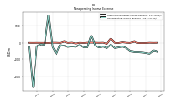 Nonoperating Income Expense