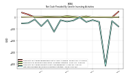 Net Cash Provided By Used In Investing Activities