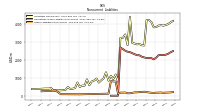 Other Liabilities Noncurrent