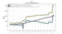 Finite Lived Intangible Assets Net