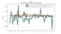 Net Cash Provided By Used In Investing Activities