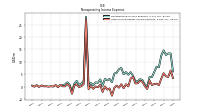 Other Nonoperating Income Expense