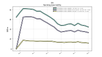 Operating Lease Liability Current