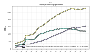 Property Plant And Equipment Net