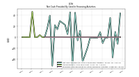 Proceeds From Payments For Other Financing Activities