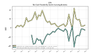 Net Cash Provided By Used In Investing Activities