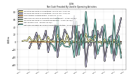 Net Cash Provided By Used In Operating Activities