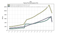 Accumulated Depreciation Depletion And Amortization Property Plant And Equipment