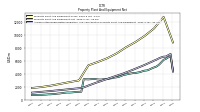 Property Plant And Equipment Net