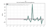 Net Cash Provided By Used In Financing Activities
