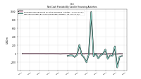 Proceeds From Payments For Other Financing Activities