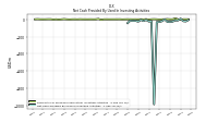 Net Cash Provided By Used In Investing Activities