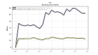 Operating Lease Liability Current