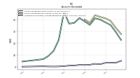 Allowance For Doubtful Accounts Receivable Current