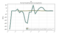 Net Cash Provided By Used In Investing Activities