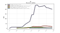 Accrued Income Taxes Noncurrent