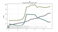 Property Plant And Equipment Net