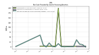 Net Cash Provided By Used In Financing Activities