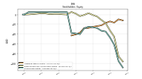 Stockholders Equity