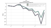 Profit Lossus-gaap: Statement Equity Components