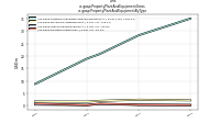 Property Plant And Equipment Grossus-gaap: Property Plant And Equipment By Type
