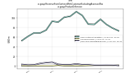Revenue From Contract With Customer Excluding Assessed Taxus-gaap: Product Or Service