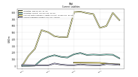 Accounts Payable Current