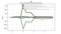 Net Cash Provided By Used In Operating Activities