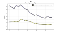 Operating Lease Liability Current