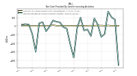 Net Cash Provided By Used In Investing Activities