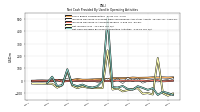 Net Cash Provided By Used In Operating Activities