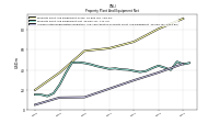 Property Plant And Equipment Net