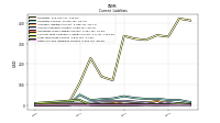 Other Accrued Liabilities Current