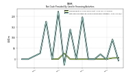 Net Cash Provided By Used In Financing Activities