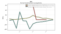 Net Cash Provided By Used In Investing Activities