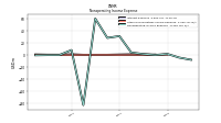 Nonoperating Income Expense