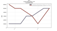 Liabilities Noncurrentus-gaap: Award Type