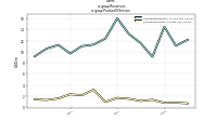 Revenuesus-gaap: Product Or Service