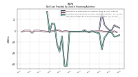 Net Cash Provided By Used In Financing Activities