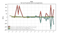 Net Cash Provided By Used In Investing Activities