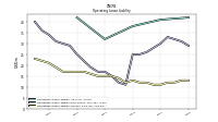 Operating Lease Liability Current