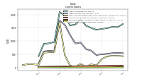 Other Assets Current