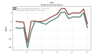 Nonoperating Income Expense