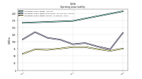 Operating Lease Liability Current