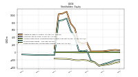 Stockholders Equity