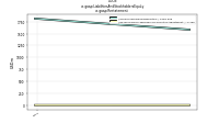 Liabilities And Stockholders Equityus-gaap: Restatement