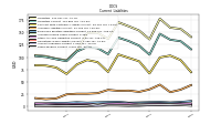 Accounts Payable Current