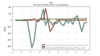 Net Cash Provided By Used In Investing Activities