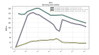 Operating Lease Liability Current